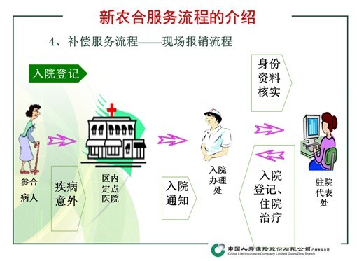 新農(nóng)合服務流程的介紹